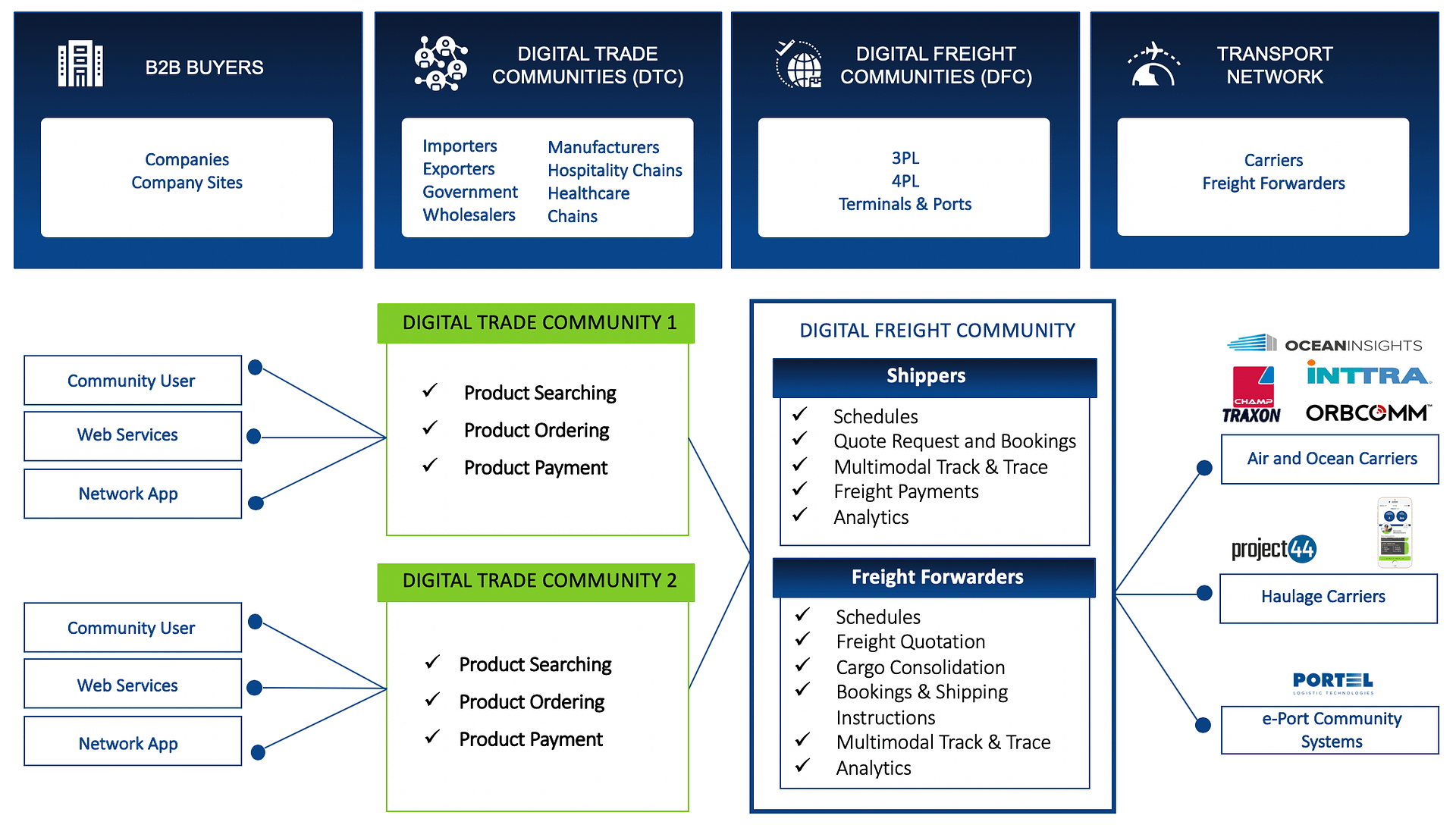 Supply Chain Collaboration | Neurored