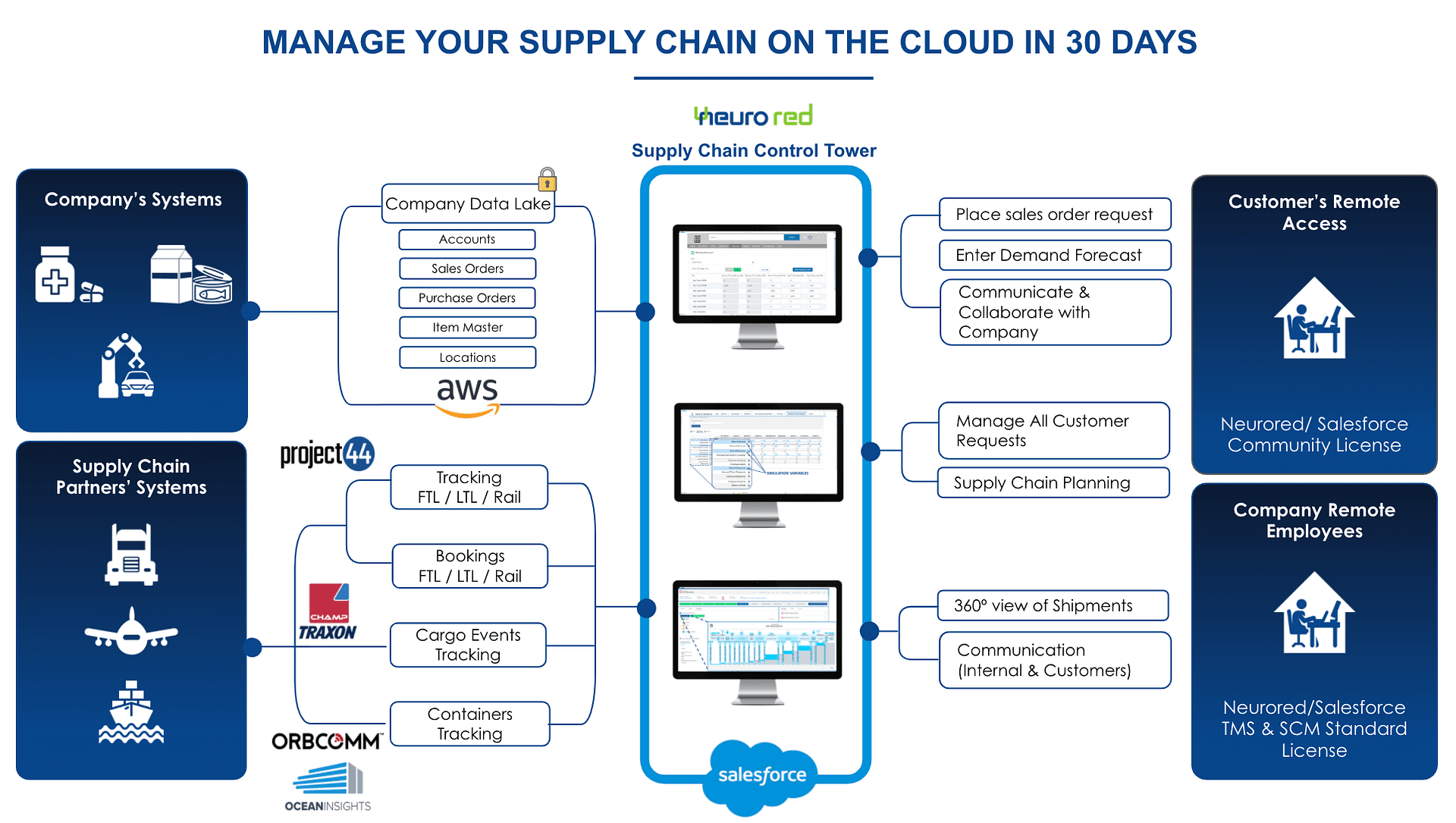 Supply Chain Control Tower Neurored