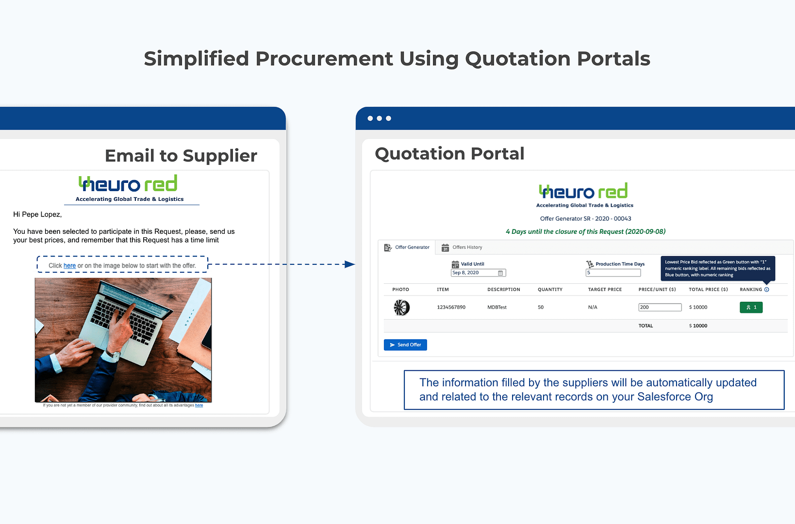 Simplified Procurement Using Quotation Portals