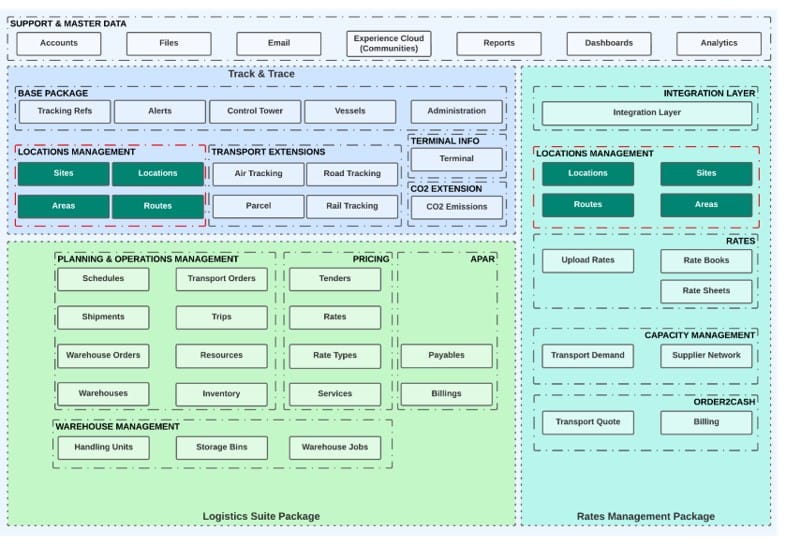 Multicloud TMS SCM Software - Neurored