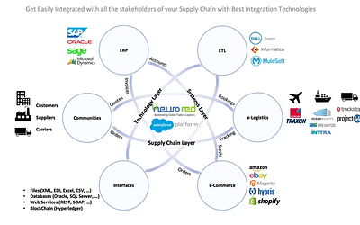 Neurored’s Supply Chain Integration Hub Explained