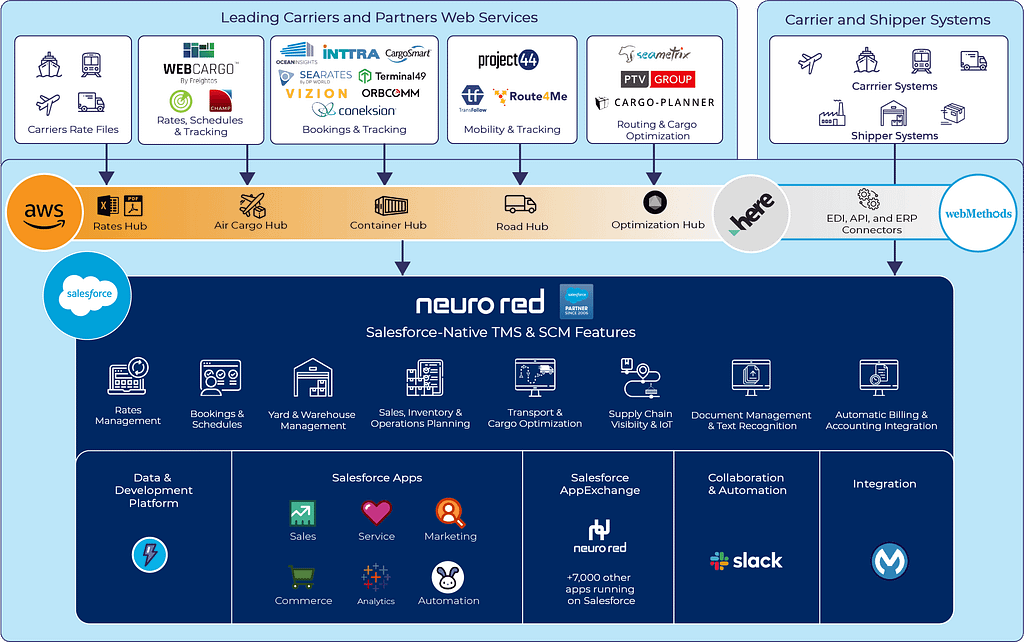 TMS & SCM On The Salesforce Platform - Neurored TMS & SCM