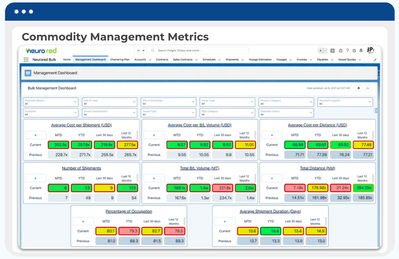 Commodity Management Metrics