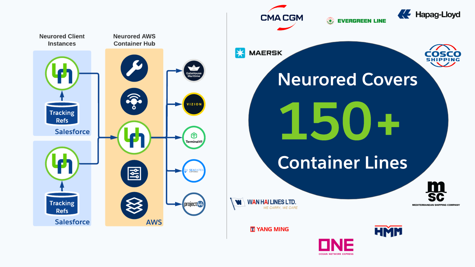 Container hub - Container lines