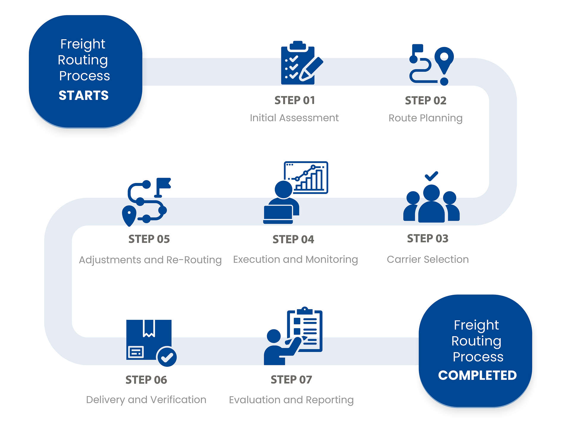 Overview of the Freight Routing Process-min